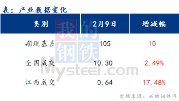 <a href='https://www.mysteel.com/' target='_blank' style='color:#3861ab'>Mysteel</a>早报：江西建筑钢材早盘价格或维持窄幅波动