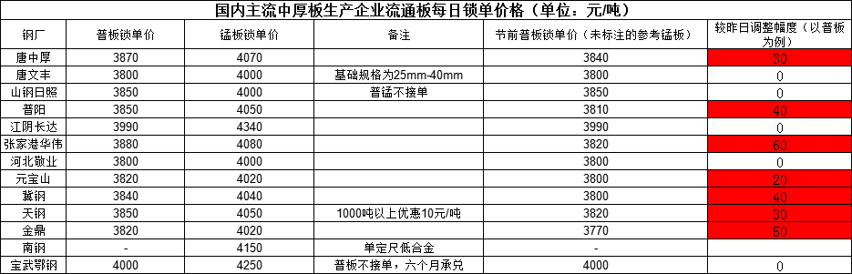 <a href='https://m.mysteel.com/' target='_blank' style='color:#3861ab'>Mysteel</a>日报：全国中厚板价格小幅上涨 预计明日价格趋强运行