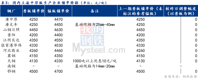 <a href='https://www.mysteel.com/' target='_blank' style='color:#3861ab'>Mysteel</a>日报：全国中厚板价格盘整 预计下周维持窄幅震荡