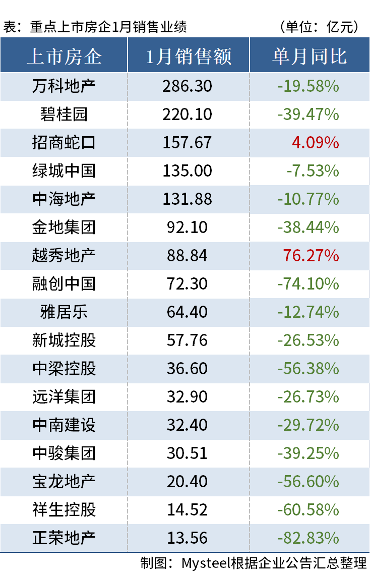 D:\Users\Desktop\图片\23.01房企销售.png23.01房企销售