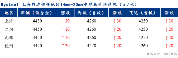 <a href='https://m.mysteel.com/' target='_blank' style='color:#3861ab'>Mysteel</a>早报：上海市场中厚板价格预计窄幅震荡调整