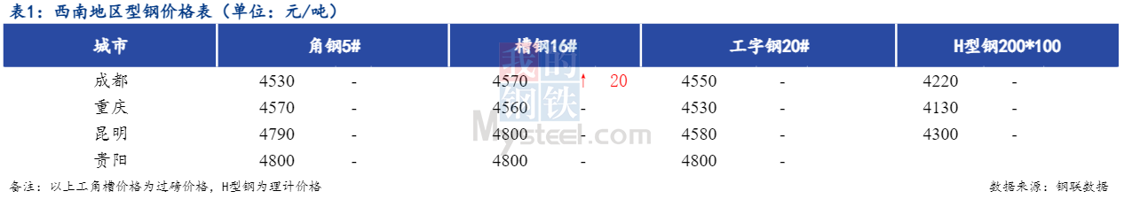 <a href='https://m.mysteel.com/' target='_blank' style='color:#3861ab'>Mysteel</a>日报：西南地区型钢价格企稳为主  市场成交一般