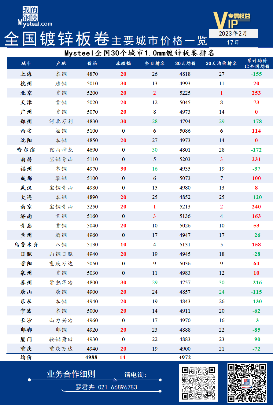 17日全国<a href='https://duxin.mysteel.com/' target='_blank' style='color:#3861ab'>镀锌</a>板卷主要城市价格一览