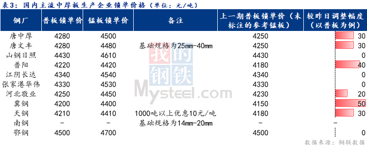 <a href='https://m.mysteel.com/' target='_blank' style='color:#3861ab'>Mysteel</a>日报：全国中厚板价格上涨为主  预计下周价格偏强运行