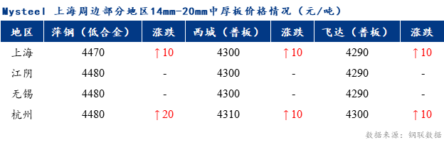 <a href='https://www.mysteel.com/' target='_blank' style='color:#3861ab'>Mysteel</a>早报：上海市场<a href='http://zhongban.mysteel.com/' target='_blank' style='color:#3861ab'>中厚板价格</a>预计偏强调整