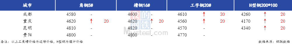 <a href='https://www.mysteel.com/' target='_blank' style='color:#3861ab'>Mysteel</a>日报：西南<a href='http://xinggang.mysteel.com/' target='_blank' style='color:#3861ab'>型钢价格</a>盘整偏强 成交平平