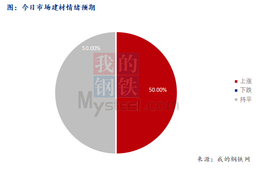 <a href='https://m.mysteel.com/' target='_blank' style='color:#3861ab'>Mysteel</a>早报：西南<a href='https://m.mysteel.com/market/p-968-----010101-0--------1.html' target='_blank' style='color:#3861ab'>建筑钢材</a>早盘价格预计盘整偏强运行