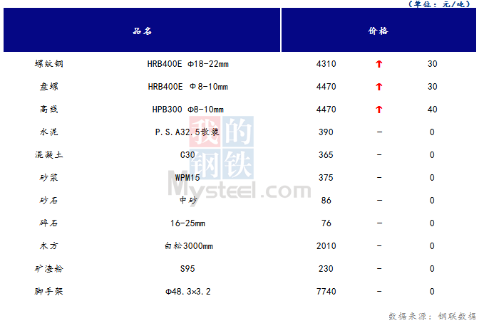 <a href='https://www.mysteel.com/' target='_blank' style='color:#3861ab'>Mysteel</a>日报：山西<a href='https://www.100njz.com/' target='_blank' style='color:#3861ab'>建筑材料</a>价格有所上升 成交量趋于稳定