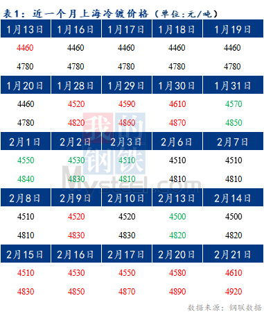  	Mysteel早报：预计今日上海冷轧及镀锌板卷价格或上涨20元/吨