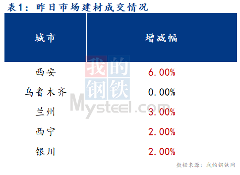 <a href='https://www.mysteel.com/' target='_blank' style='color:#3861ab'>Mysteel</a>早报：西北建筑钢材预计继续平稳运行