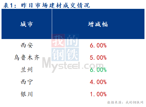 <a href='https://m.mysteel.com/' target='_blank' style='color:#3861ab'>Mysteel</a>早报：西北建筑钢材早盘价格预计平稳运行