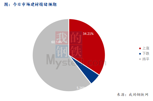 <a href='https://m.mysteel.com/' target='_blank' style='color:#3861ab'>Mysteel</a>早报：西南<a href='https://m.mysteel.com/market/p-968-----010101-0--------1.html' target='_blank' style='color:#3861ab'>建筑钢材</a>早盘价格预计盘整运行