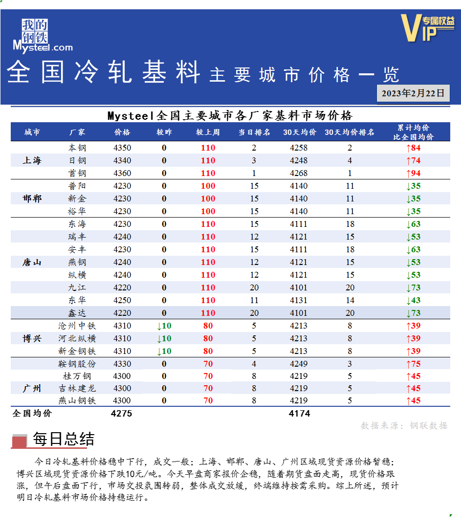 <a href='https://www.mysteel.com/' target='_blank' style='color:#3861ab'>Mysteel</a>快讯：全国<a href='https://lengzha.mysteel.com/' target='_blank' style='color:#3861ab'>冷轧</a>基料主要城市价格一览（2月22日）