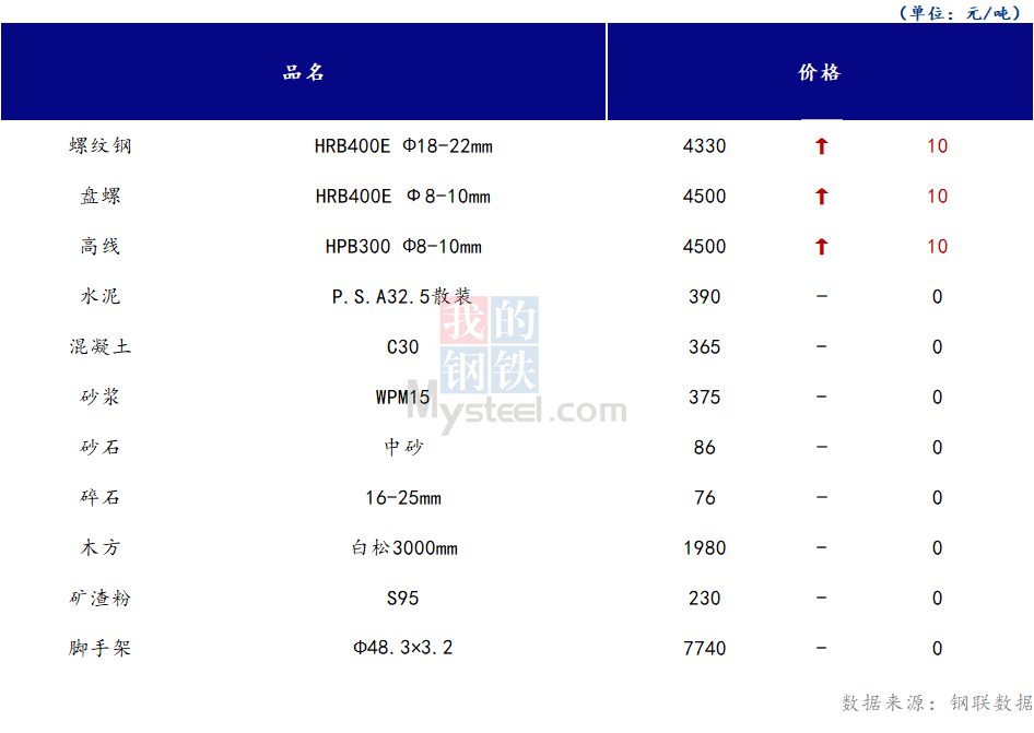 <a href='https://m.mysteel.com/' target='_blank' style='color:#3861ab'>Mysteel</a>日报：山西<a href='https://m.100njz.com/' target='_blank' style='color:#3861ab'>建筑材料</a>价格趋于平稳 市场交投氛围一般