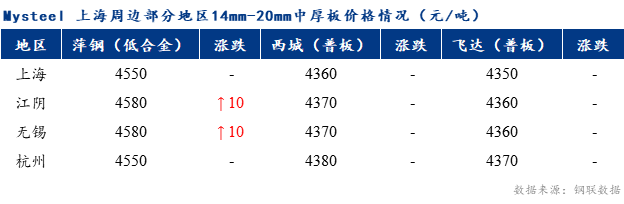 <a href='https://www.mysteel.com/' target='_blank' style='color:#3861ab'>Mysteel</a>早报：上海市场<a href='http://zhongban.mysteel.com/' target='_blank' style='color:#3861ab'>中厚板价格</a>预计震荡偏强调整