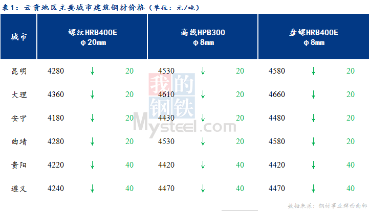 <a href='https://www.mysteel.com/' target='_blank' style='color:#3861ab'>Mysteel</a>日报：云贵市场<a href='https://jiancai.mysteel.com/' target='_blank' style='color:#3861ab'>建筑钢材</a>价格继续下跌