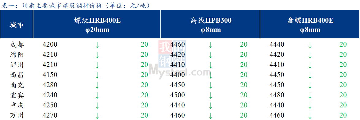 <a href='https://www.mysteel.com/' target='_blank' style='color:#3861ab'>Mysteel</a>日报：川渝建筑钢材价格继续下跌 市场成交差