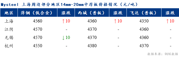 <a href='https://m.mysteel.com/' target='_blank' style='color:#3861ab'>Mysteel</a>早报：上海市场中厚板价格预计持稳为主