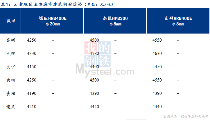 <a href='https://m.mysteel.com/' target='_blank' style='color:#3861ab'>Mysteel</a>日报：云贵市场<a href='https://m.mysteel.com/market/p-968-----010101-0--------1.html' target='_blank' style='color:#3861ab'>建筑钢材</a>价格持稳运行