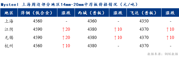 <a href='https://www.mysteel.com/' target='_blank' style='color:#3861ab'>Mysteel</a>早报：上海市场<a href='http://zhongban.mysteel.com/' target='_blank' style='color:#3861ab'>中厚板价格</a>预计盘整运行