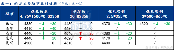 <a href='https://www.mysteel.com/' target='_blank' style='color:#3861ab'>Mysteel</a>日报：南方板材价格涨跌互现 预计明日震荡为主