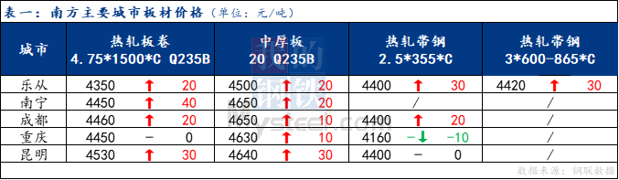 <a href='https://www.mysteel.com/' target='_blank' style='color:#3861ab'>Mysteel</a>日报：南方板材主流拉涨 预计明日维持涨势