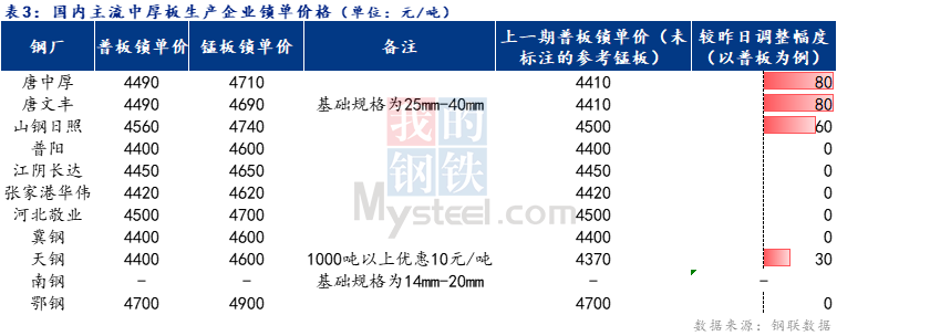 <a href='https://m.mysteel.com/' target='_blank' style='color:#3861ab'>Mysteel</a>日报：全国中厚板价格趋强运行 预计明日持稳观望为主