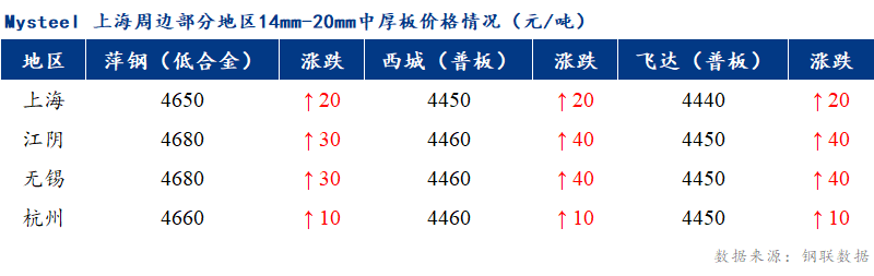 <a href='https://m.mysteel.com/' target='_blank' style='color:#3861ab'>Mysteel</a>早报：上海市场中厚板价格预计偏强调整