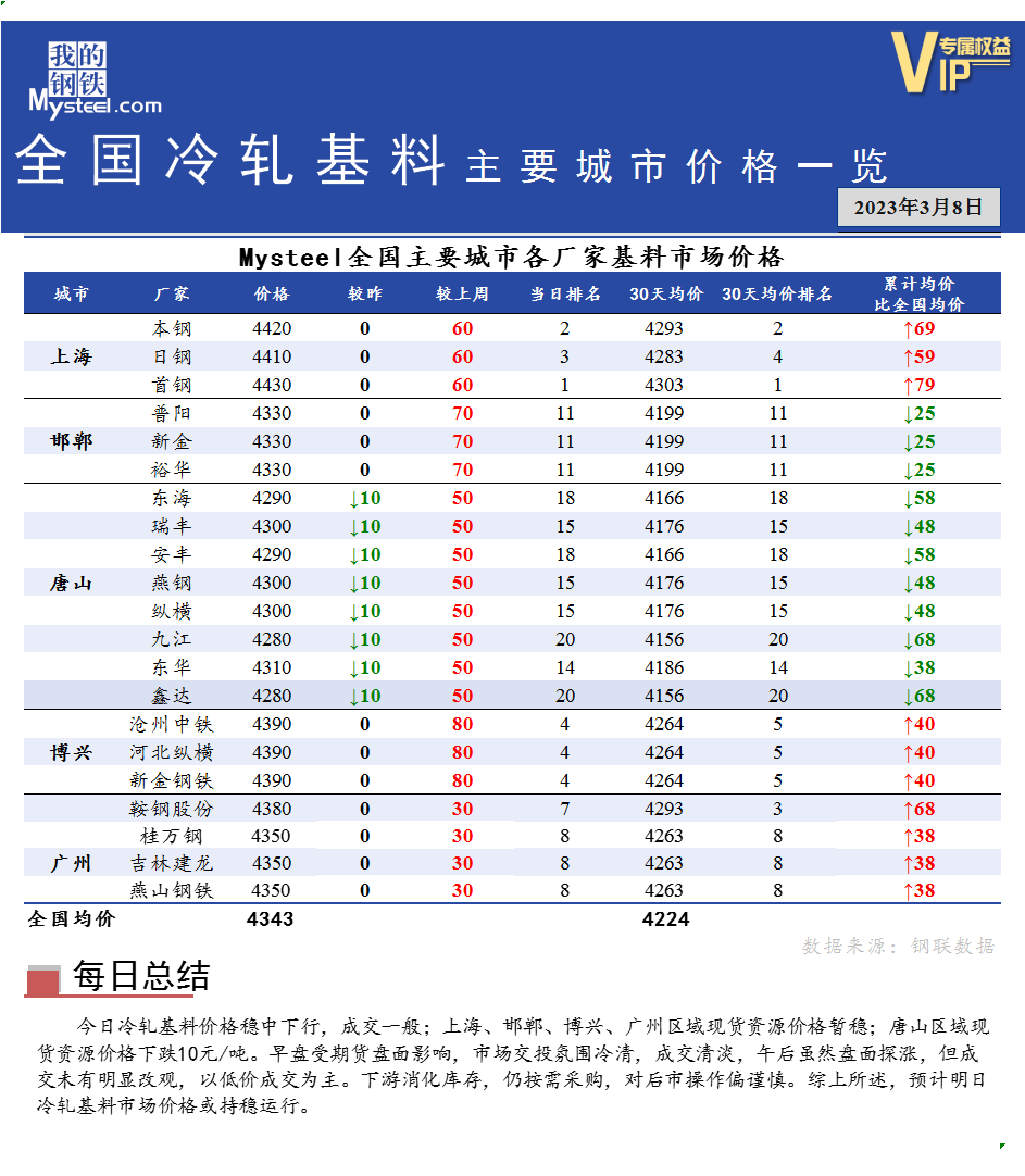 <a href='https://www.mysteel.com/' target='_blank' style='color:#3861ab'>Mysteel</a>快讯：全国<a href='https://lengzha.mysteel.com/' target='_blank' style='color:#3861ab'>冷轧</a>基料主要城市价格一览（3月8日）