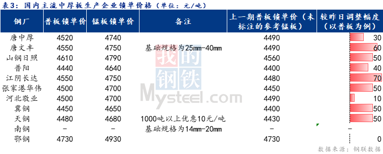 <a href='https://www.mysteel.com/' target='_blank' style='color:#3861ab'>Mysteel</a>日报：全国<a href='http://zhongban.mysteel.com/' target='_blank' style='color:#3861ab'>中厚板价格</a>拉涨 预计下周维持上探