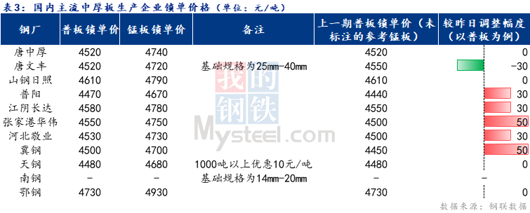 <a href='https://m.mysteel.com/' target='_blank' style='color:#3861ab'>Mysteel</a>日报：全国中厚板价格偏强调整 预期明日继续维持上涨态势