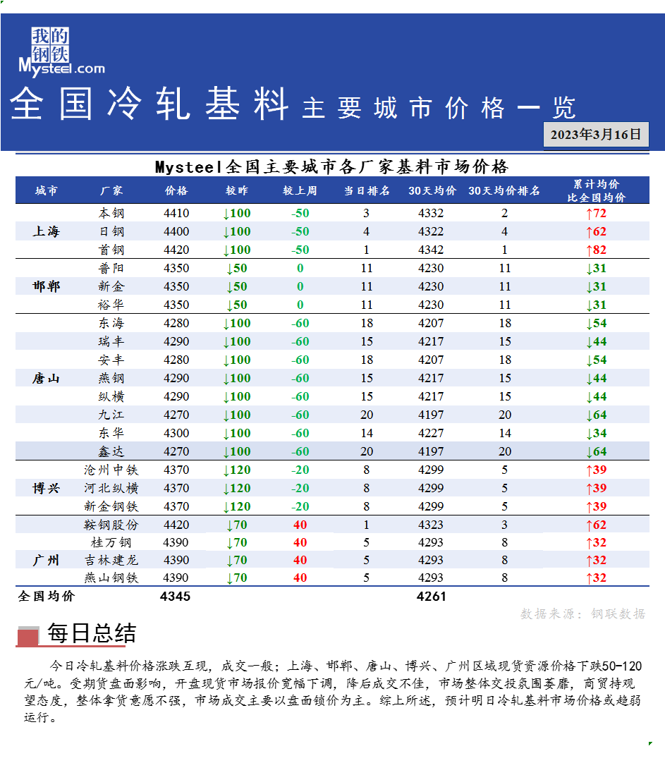 <a href='https://www.mysteel.com/' target='_blank' style='color:#3861ab'>Mysteel</a>快讯：全国<a href='https://lengzha.mysteel.com/' target='_blank' style='color:#3861ab'>冷轧</a>基料主要城市价格一览（3月16日）