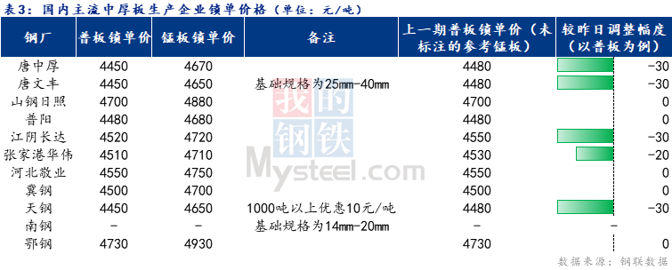 <a href='https://m.mysteel.com/' target='_blank' style='color:#3861ab'>Mysteel</a>日报：全国中厚板价格涨跌互现 预计下周中板价格弱稳运行