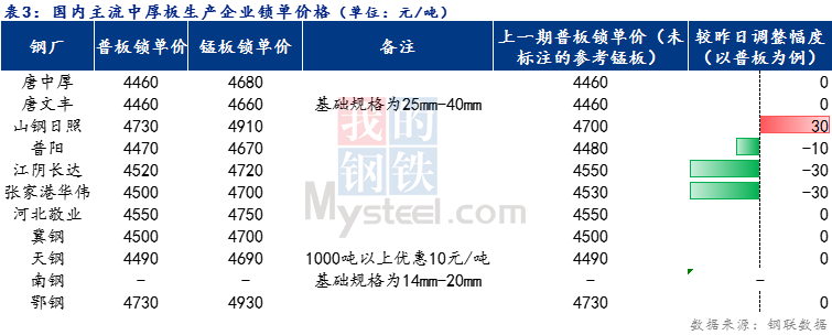 <a href='https://www.mysteel.com/' target='_blank' style='color:#3861ab'>Mysteel</a>日报：全国<a href='http://zhongban.mysteel.com/' target='_blank' style='color:#3861ab'>中厚板价格</a>稳中下行 预计明日震荡趋弱运行