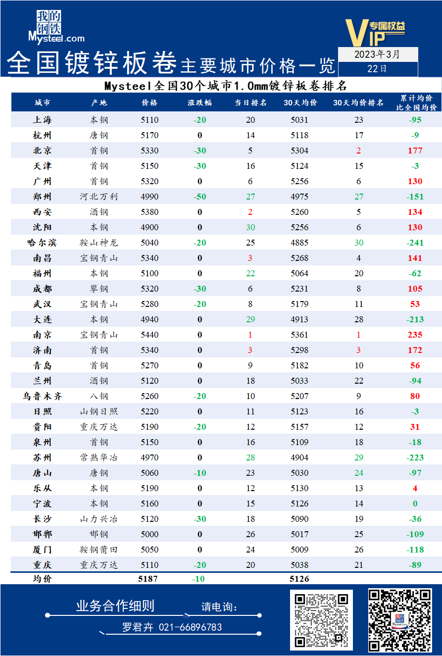 22日全国<a href='https://duxin.mysteel.com/' target='_blank' style='color:#3861ab'>镀锌</a>板卷主要城市价格一览