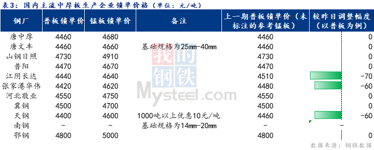 <a href='https://www.mysteel.com/' target='_blank' style='color:#3861ab'>Mysteel</a>日报：全国<a href='http://zhongban.mysteel.com/' target='_blank' style='color:#3861ab'>中厚板价格</a>下跌 预计下周盘整运行