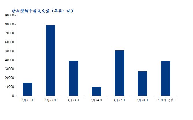 <a href='https://www.mysteel.com/' target='_blank' style='color:#3861ab'>Mysteel</a>数据：唐山调坯型钢成交量较上一交易日早盘减46%（3月28日10:30）