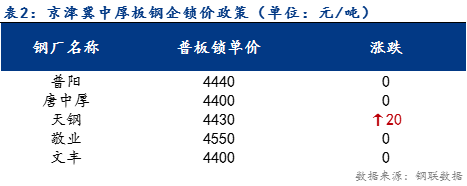 <a href='https://m.mysteel.com/' target='_blank' style='color:#3861ab'>Mysteel</a>日报：京津冀中厚板价格小幅上涨 预计明日稳中上行