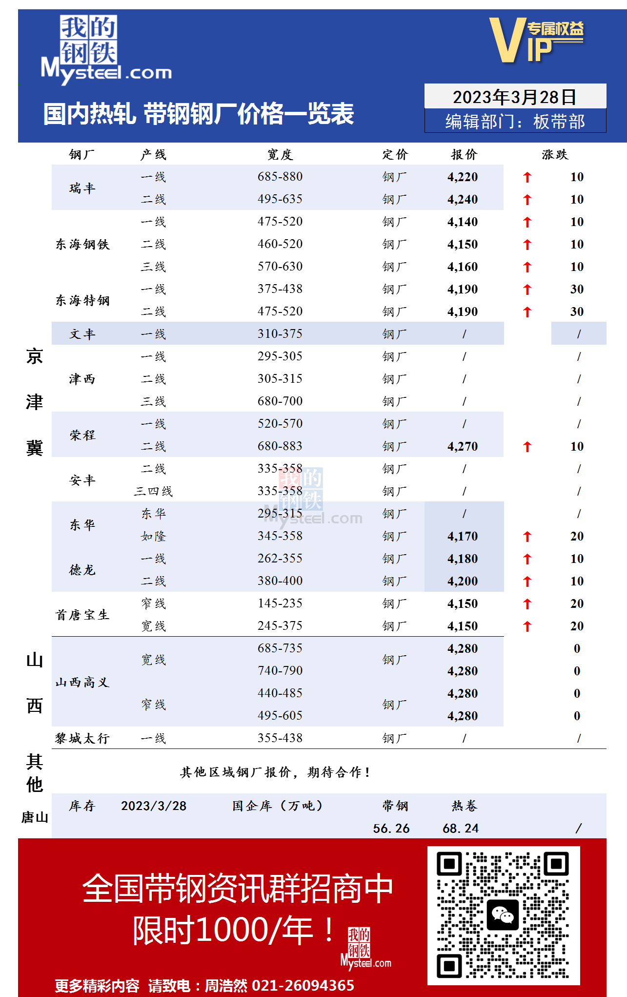 3月28日国内主流<a href='https://m.mysteel.com/market/p-968-----010103-0--------1.html' target='_blank' style='color:#3861ab'>热轧</a><a href='https://m.mysteel.com/market/p-968-----010108-0--------1.html' target='_blank' style='color:#3861ab'>带钢</a>厂价格调整情况 