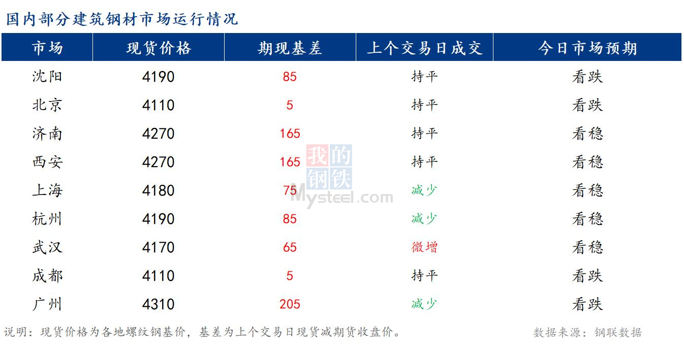 <a href='https://www.mysteel.com/' target='_blank' style='color:#3861ab'>Mysteel</a>早报：国内<a href='https://jiancai.mysteel.com/' target='_blank' style='color:#3861ab'>建筑钢材</a>市场预计窄幅震荡运行