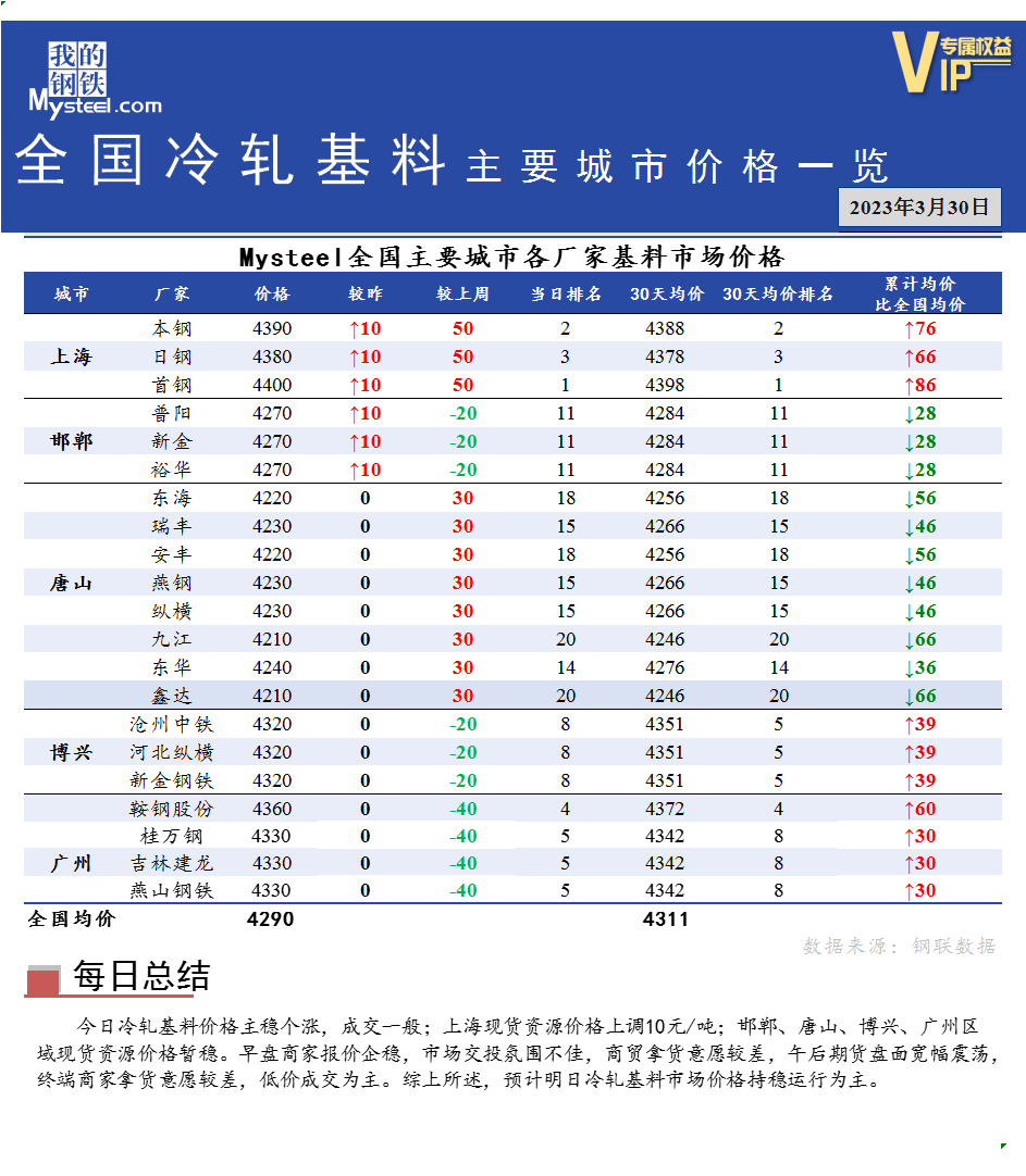 <a href='https://www.mysteel.com/' target='_blank' style='color:#3861ab'>Mysteel</a>快讯：全国<a href='https://lengzha.mysteel.com/' target='_blank' style='color:#3861ab'>冷轧</a>基料主要城市价格一览（3月30日）