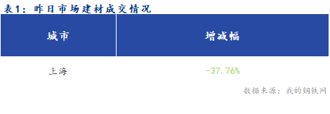 <a href='https://www.mysteel.com/' target='_blank' style='color:#3861ab'>Mysteel</a>早报：周五夜盘下跌 上海建筑钢材市场早盘预计偏弱震荡运行