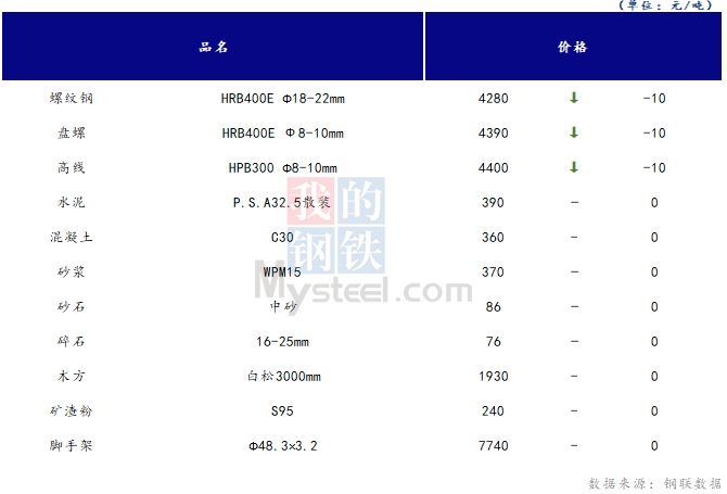 <a href='https://www.mysteel.com/' target='_blank' style='color:#3861ab'>Mysteel</a>日报：山西<a href='https://www.100njz.com/' target='_blank' style='color:#3861ab'>建筑材料</a>市场价格小幅下跌，市场成交较差