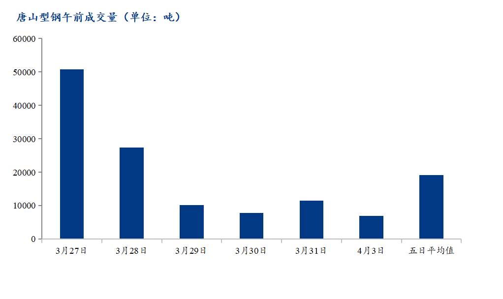 <a href='https://m.mysteel.com/' target='_blank' style='color:#3861ab'>Mysteel</a>数据：唐山调坯型钢成交量较上一交易日早盘减40%（4月3日10:30）