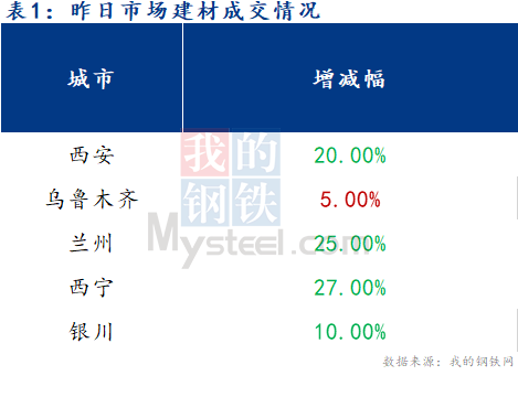 <a href='https://m.mysteel.com/' target='_blank' style='color:#3861ab'>Mysteel</a>早报：西北建筑钢材早盘价格预计偏弱为主