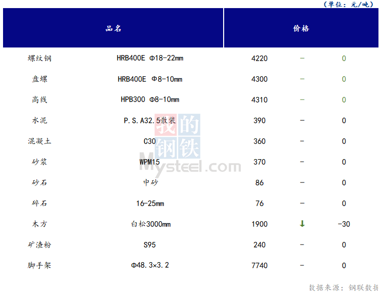 <a href='https://m.mysteel.com/' target='_blank' style='color:#3861ab'>Mysteel</a>日报：山西<a href='https://m.100njz.com/' target='_blank' style='color:#3861ab'>建筑材料</a>市场价格持稳，市场成交略微好转