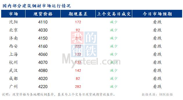 <a href='https://www.mysteel.com/' target='_blank' style='color:#3861ab'>Mysteel</a>早报：国内<a href='https://jiancai.mysteel.com/' target='_blank' style='color:#3861ab'>建筑钢材</a>市场预计偏弱运行