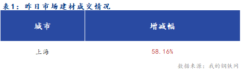 <a href='https://www.mysteel.com/' target='_blank' style='color:#3861ab'>Mysteel</a>早报：信贷数据今日落地 上海<a href='https://jiancai.mysteel.com/' target='_blank' style='color:#3861ab'>建筑钢材</a>市场早盘或窄幅运行