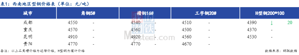 <a href='https://www.mysteel.com/' target='_blank' style='color:#3861ab'>Mysteel</a>日报：西南型钢价格弱稳 整体成交一般