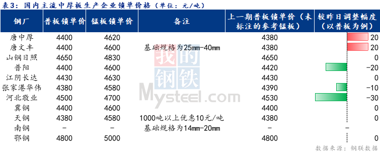 <a href='https://m.mysteel.com/' target='_blank' style='color:#3861ab'>Mysteel</a>日报：全国中厚板成交清淡 预计明日中板价格弱稳运行